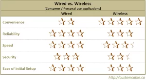 Wired vs Wireless - Connection - personal internet use