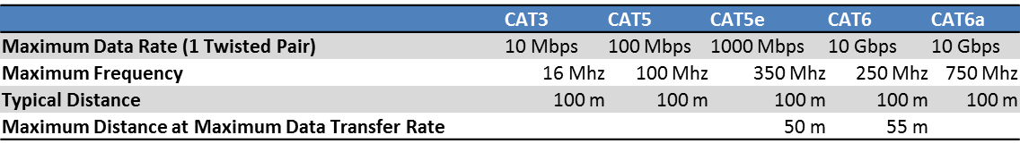 Cat Cable Speeds Chart