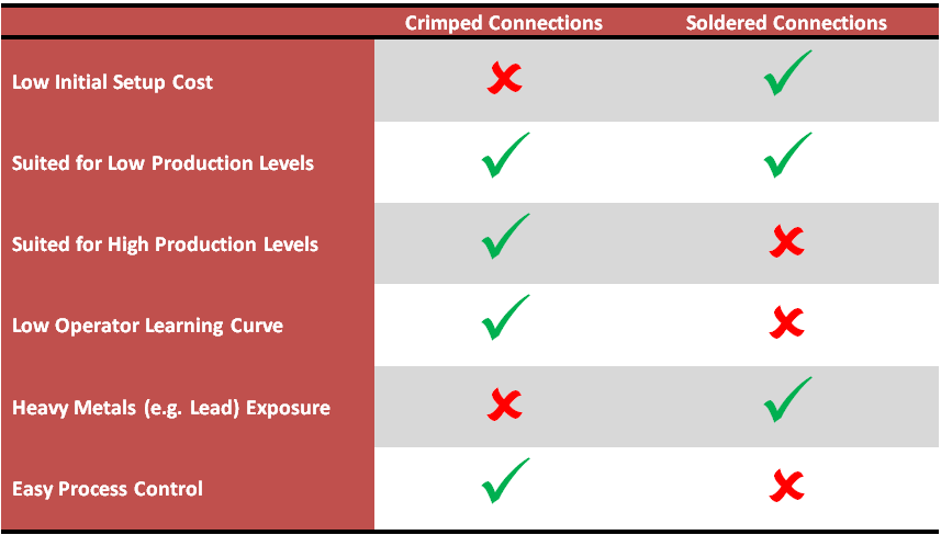 Crimping Vs. Soldering For Cable Assemblies – CustomCable