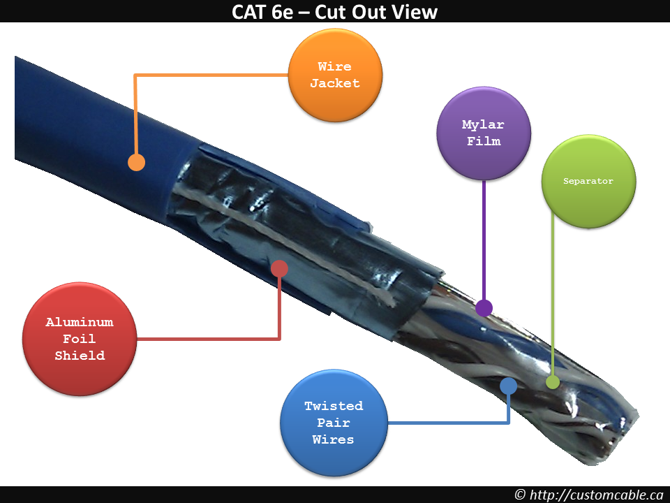 CAT3 vs. CAT5 vs. CAT6 CustomCable