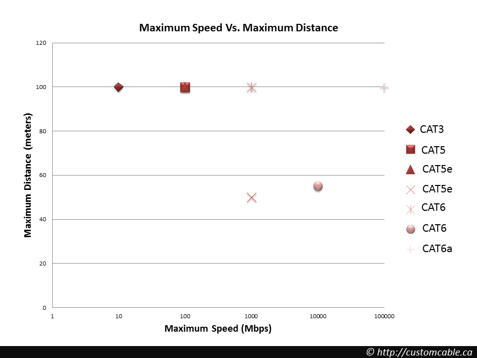 Dsl Distance Chart