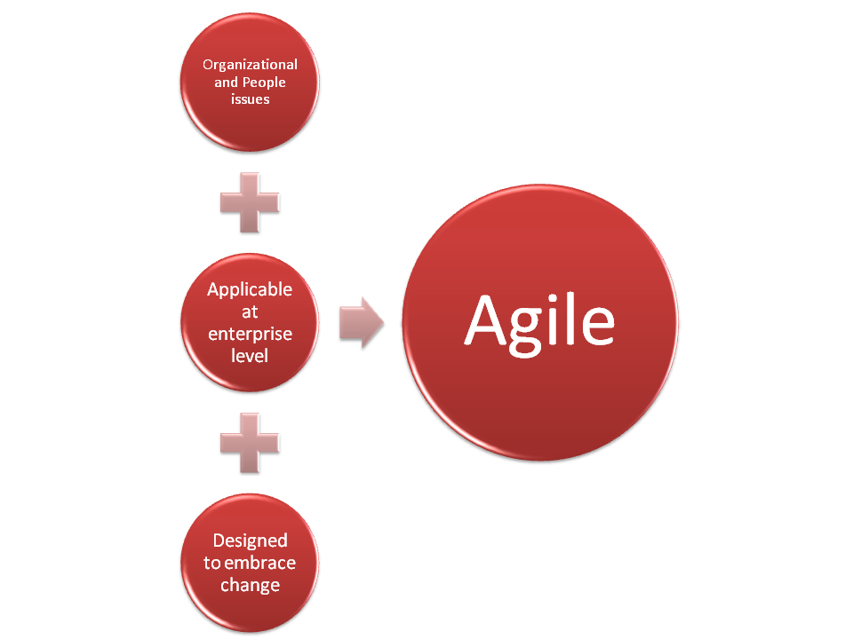 Component of Agile Manufacturing