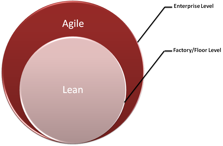 Agile compared to Lean